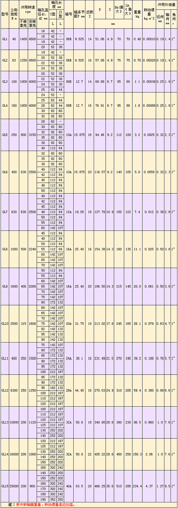 GL型滾子鏈<a href=http://www.m.china-tubemill.com target=_blank class=infotextkey>聯(lián)軸器</a>-.jpg